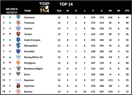 Top 14 Week 13